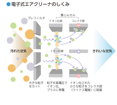 電子式エアクリーナのしくみ