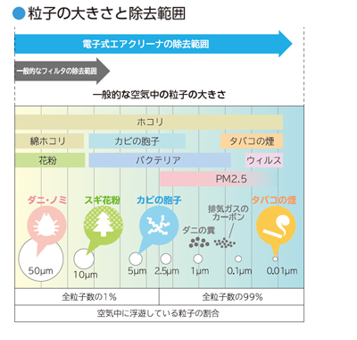 粒子の大きさと除去範囲