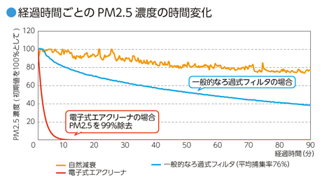 経過時間ごとのPM2.5濃度の時間変化