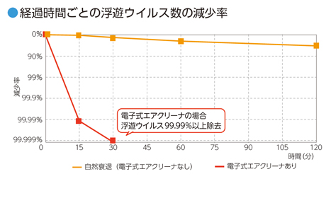 経過時間ごとの浮遊ウイルス数の減少率