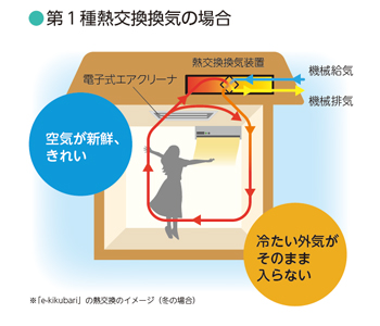 第一種熱交換換気の場合