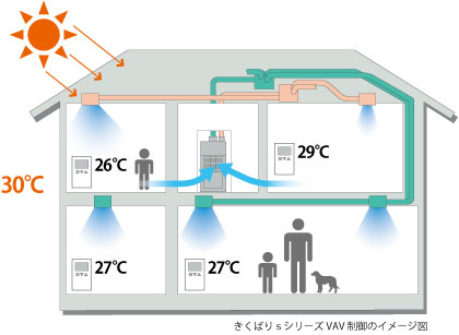 きくばりｓシリーズVAV制御のイメージ図