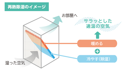 除湿機能