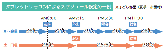 タブレットリモコンによるスケジュール設定の一例