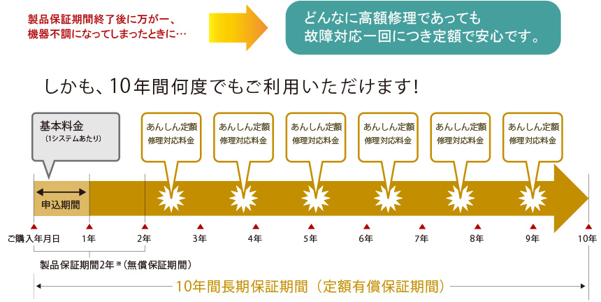 10年間長期保証サービス