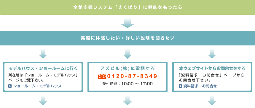 全館空調システム「きくばり」に興味をもったら 