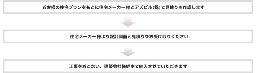 お客様の住宅プランをもとに住宅メーカーとアズビル(株)で見積りを作成します 