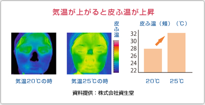 気温が上がると皮ふ温が上昇