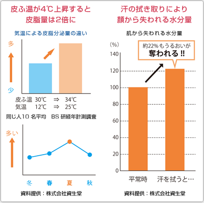 皮ふ温が4度上昇すると皮脂量は2倍に 汗の拭き取りにより顔から失われる水分量