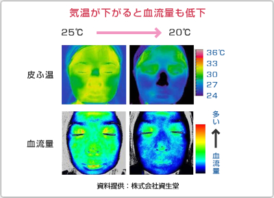 気温が下がると血流量も低下