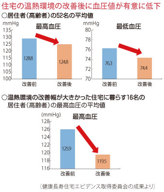 住宅の温熱環境の改善後に血圧値が有意に低下