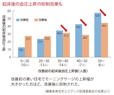 起床後の血圧上昇の抑制効果も