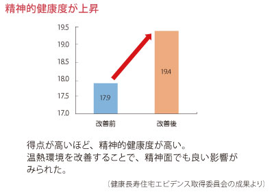 精神的健康度が上昇