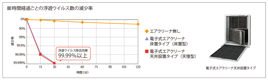 時間経過ごとの浮遊ウイルス数の減少率