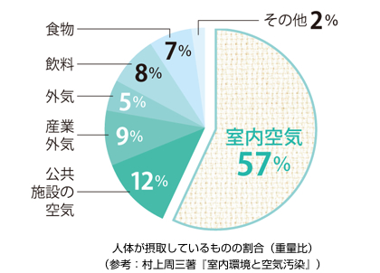 人体が摂取しているものの割合