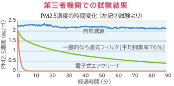 第三者機関での試験結果