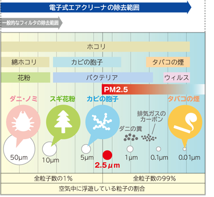 全館空調システム「きくばり」電子式エアクリーナの除去範囲