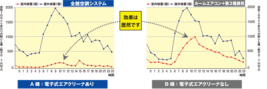 空気と暮らしの研究所azbilハウスでの実証データ