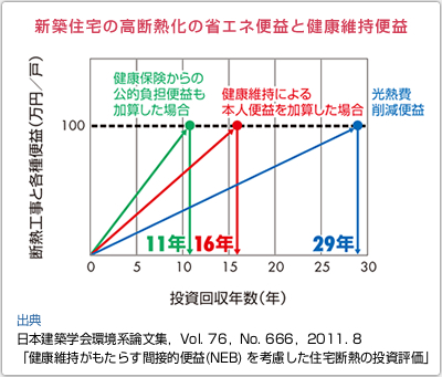 新築住宅の高断熱化の省エネ便益と健康維持便益