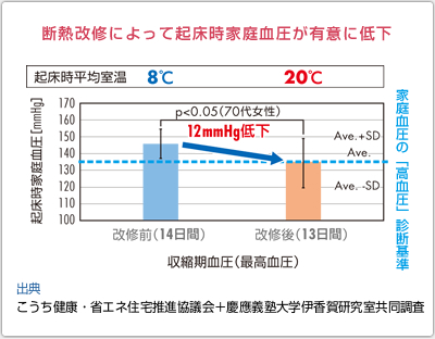 新断熱改修によって起床時家庭血圧が有意に低下