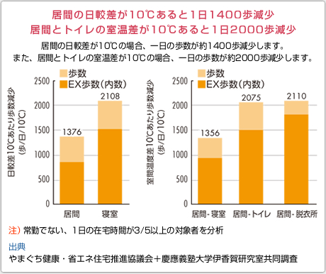 居間の日較差が10度あると1日1400歩減少居間とトイレの室温差が10度あると1日2000歩減少