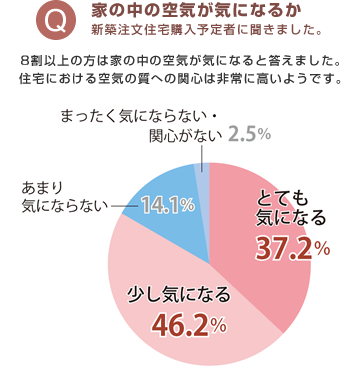 家の中の空気が気になるか