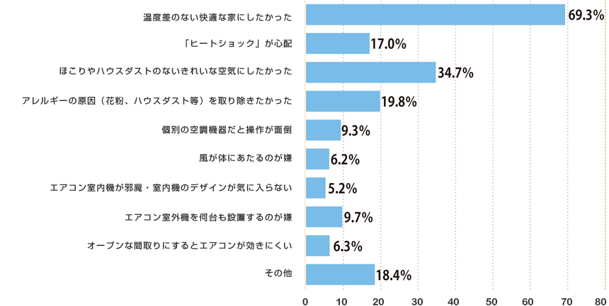 全館空調を導入した動機