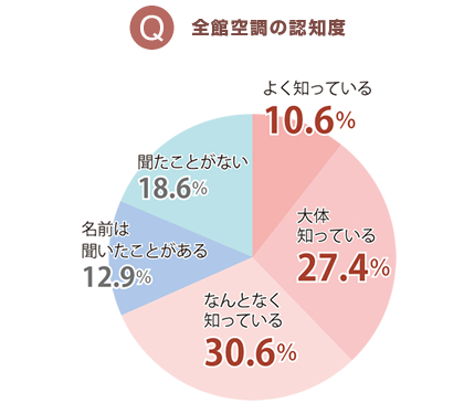 全館空調の認知度