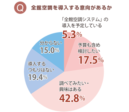 全館空調を導入する意向があるか