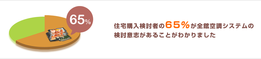 住宅購入検討者の65％が全館空調システムの検討意志があることがわかりました