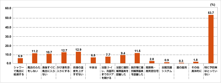 浴室での「ヒートショック」を防ぐために、ご自分やご家族はなにか予防策をとっていますか？