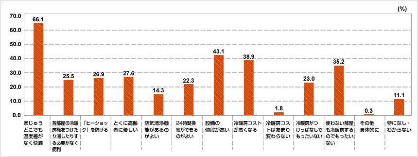 「全館空調システム」にどのようなイメージを持っていますか？