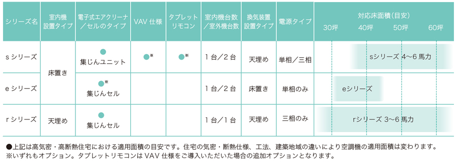 「きくばり」の製品ラインナップ：住宅プランや屋根形状などに合わせて、４つのシリーズからお選びいただけます。 